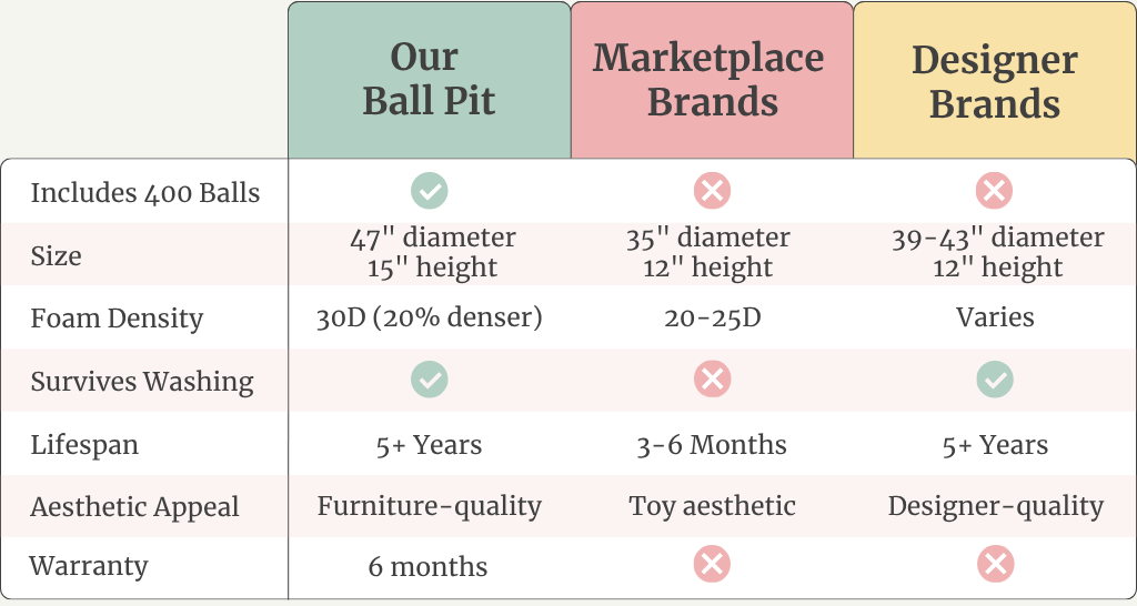 Comparison chart of ball pit dimensions, foam density, lifespan, aesthetic appeal, and warranty between 'Our Ball Pit', 'Marketplace Brands', and 'Designer Brands'.